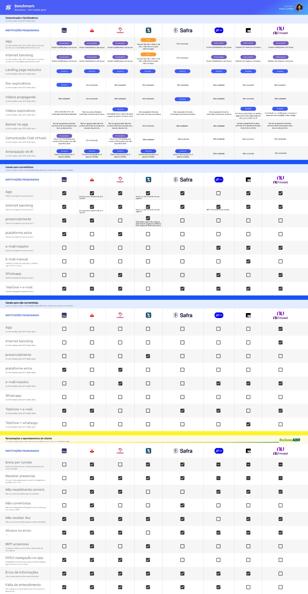 Matriz comparativa de pesquisa competitiva entre instituições financeiras